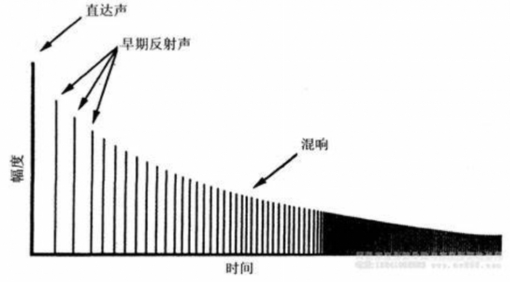 教學(xué)擴(kuò)聲系統(tǒng)中的混響與建筑聲學(xué)