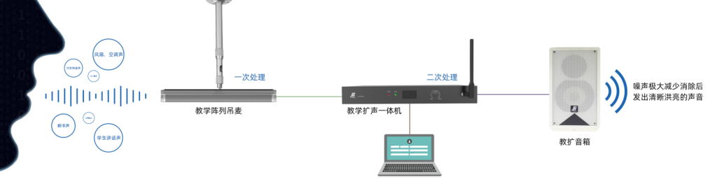 教學(xué)擴(kuò)聲系統(tǒng)怎么解決環(huán)境雜音.png