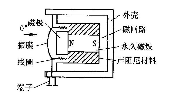 傳聲器的原理結(jié)構(gòu)